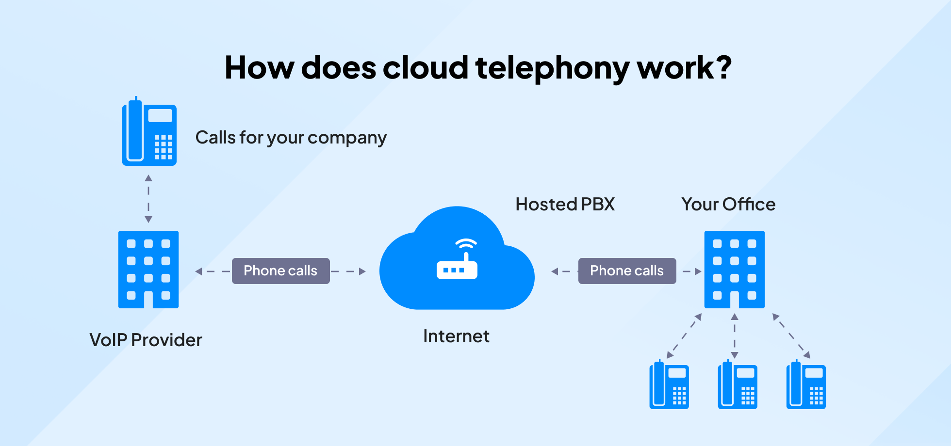 How does cloud telephony work