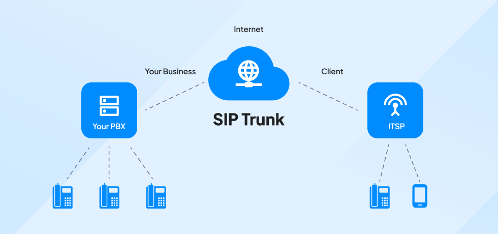 SIP Trunking VoIP