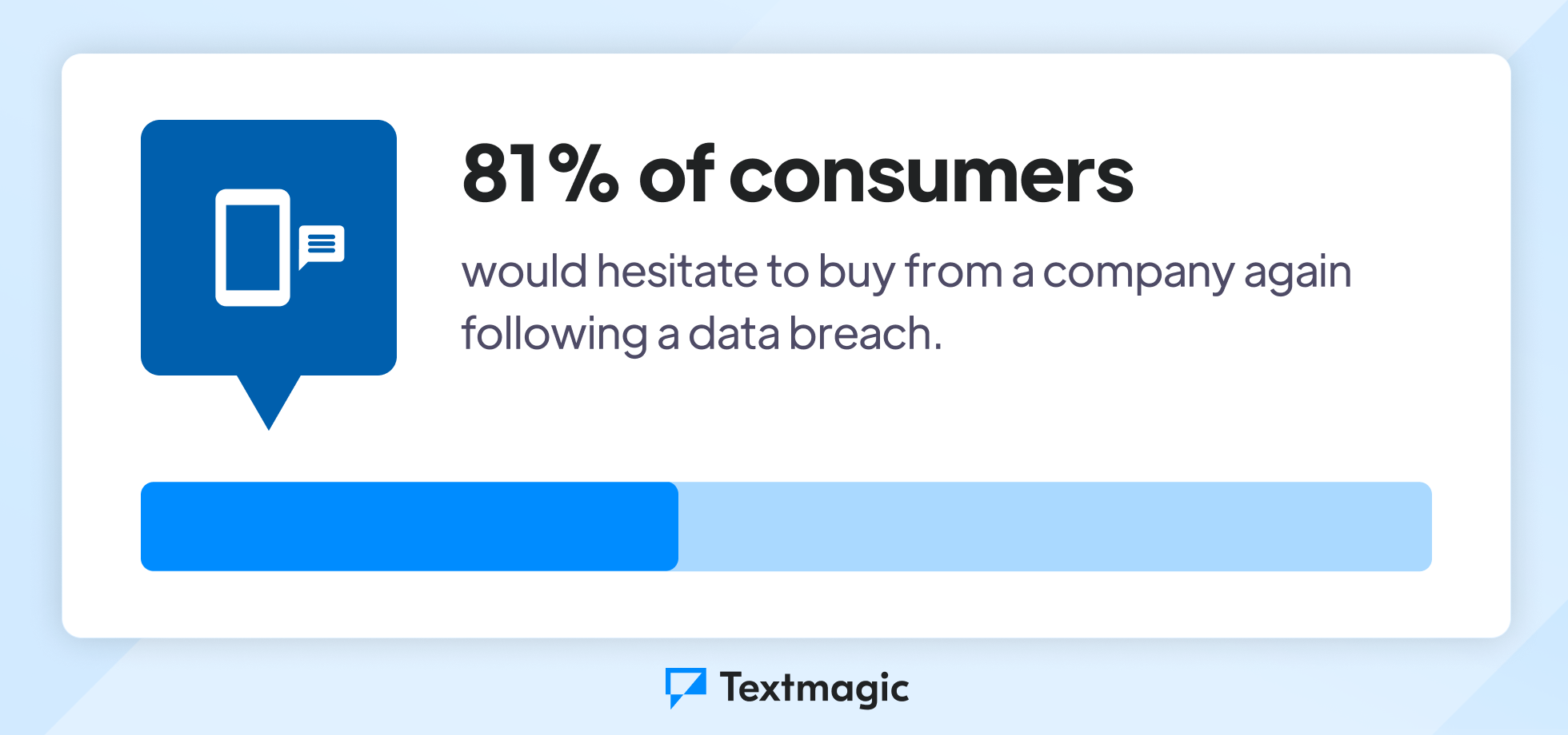 Secure SMS - survey