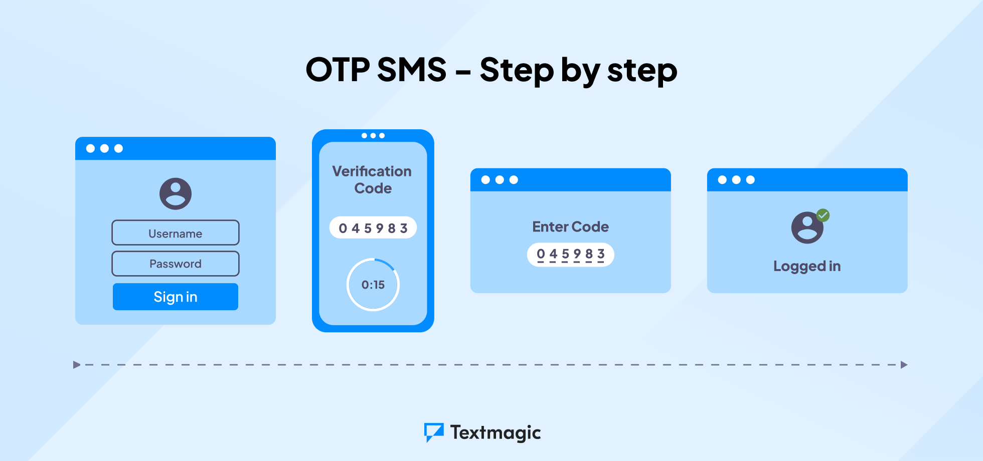 Step by step guide to OTP SMS