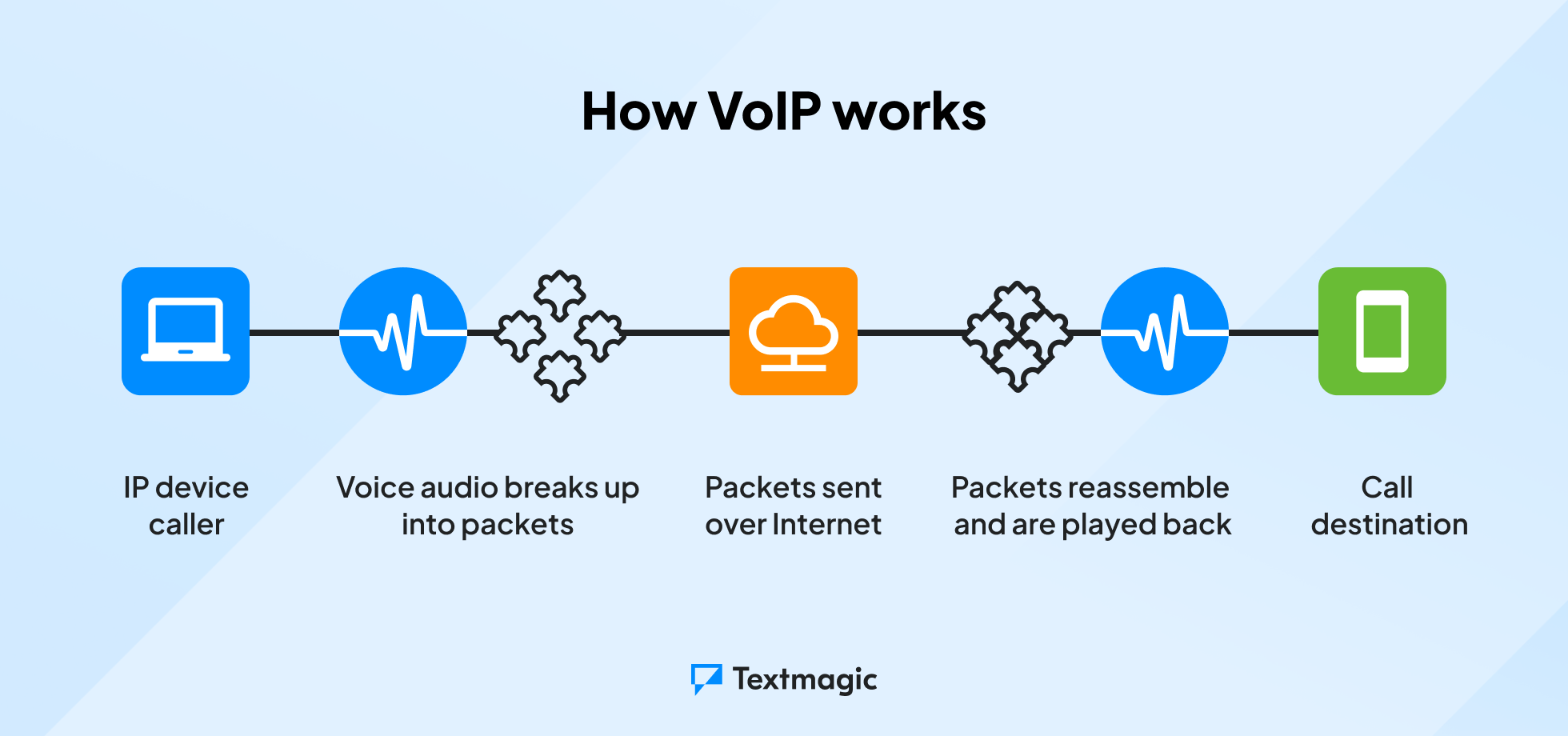 Diagram illustrating how VoIP works