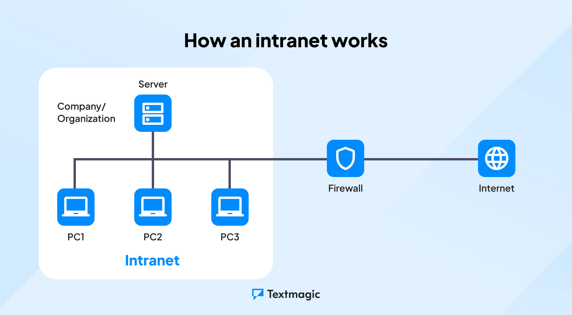 Diagram illustrating how an intranet works