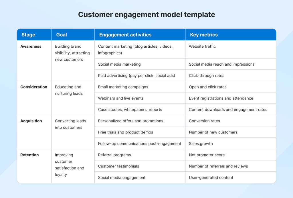 Customer engagement model template