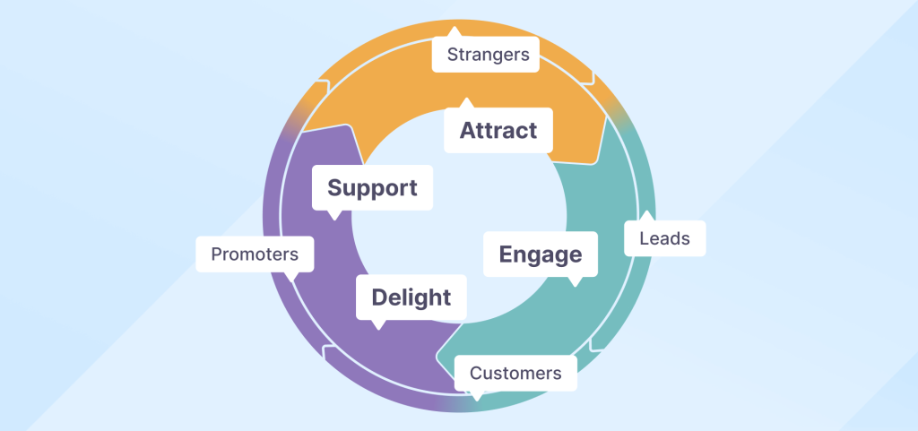 Customer engagement models funnel cycle