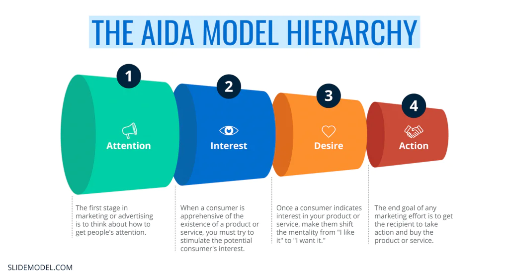 AIDA customer engagement model