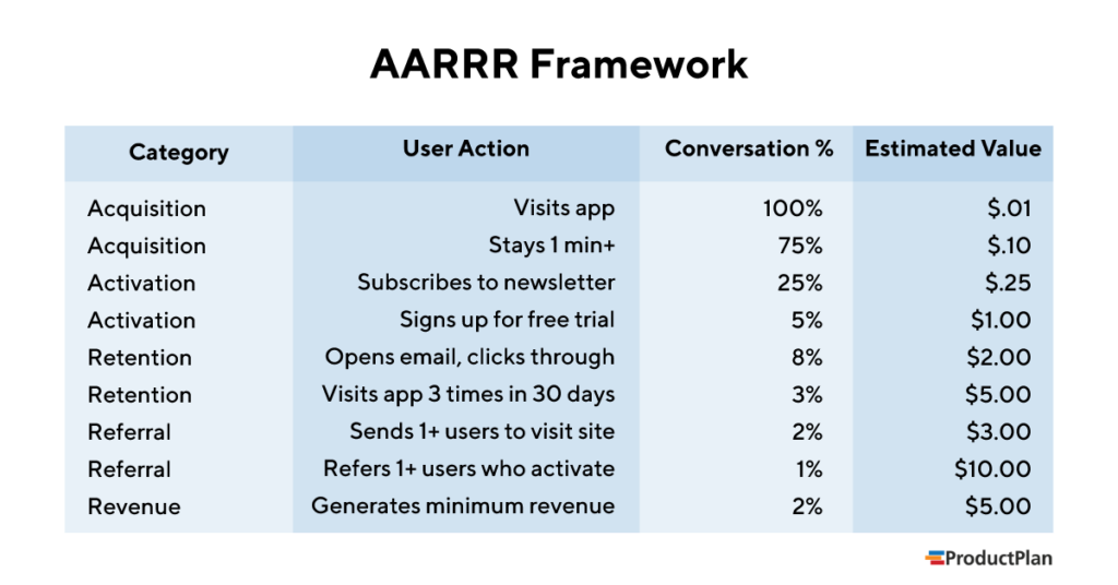 AARRR customer engagement model