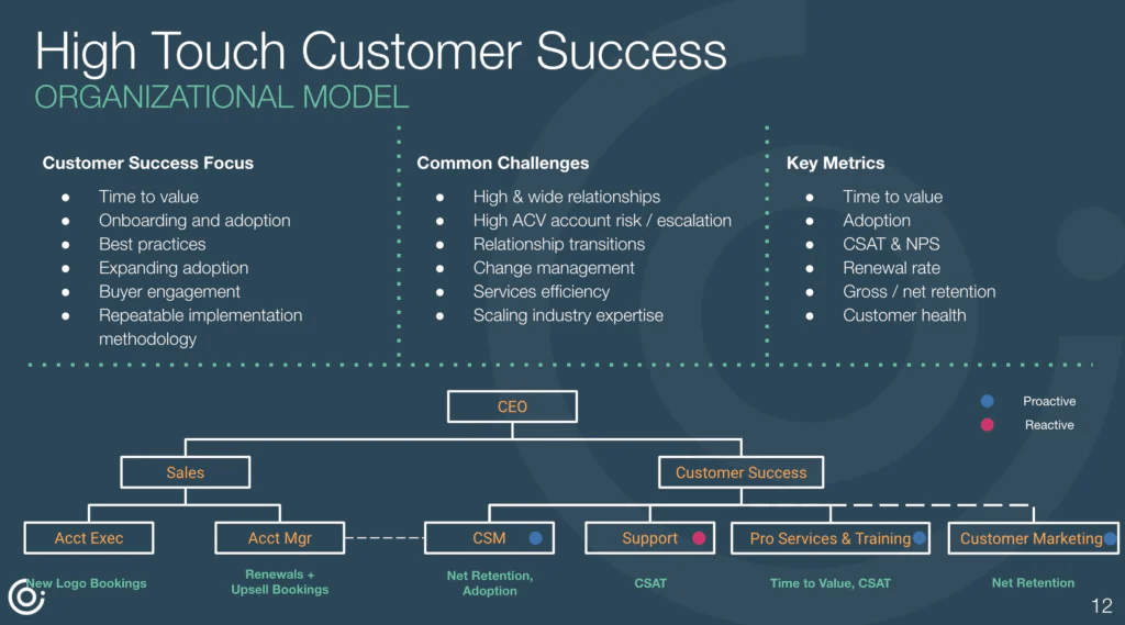 High touch customer engagement model