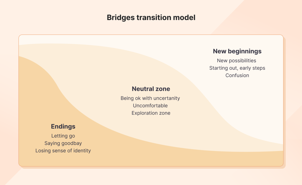 Bridges change management model