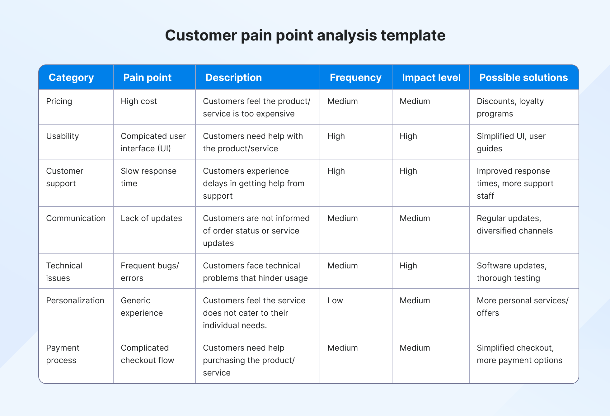 Customer pain point analysis template
