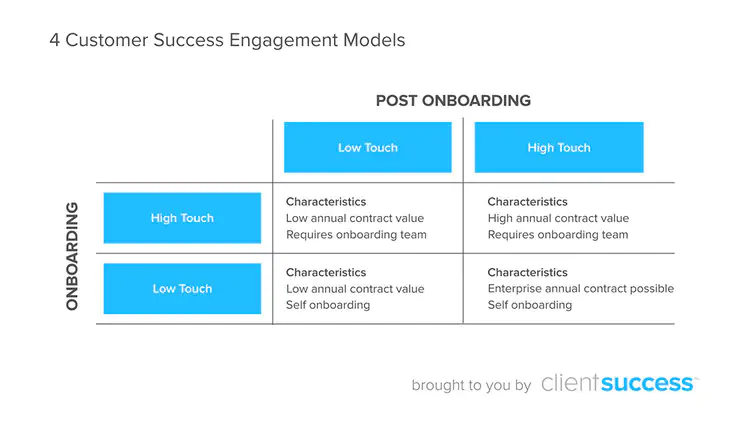 Hybrid customer engagement model