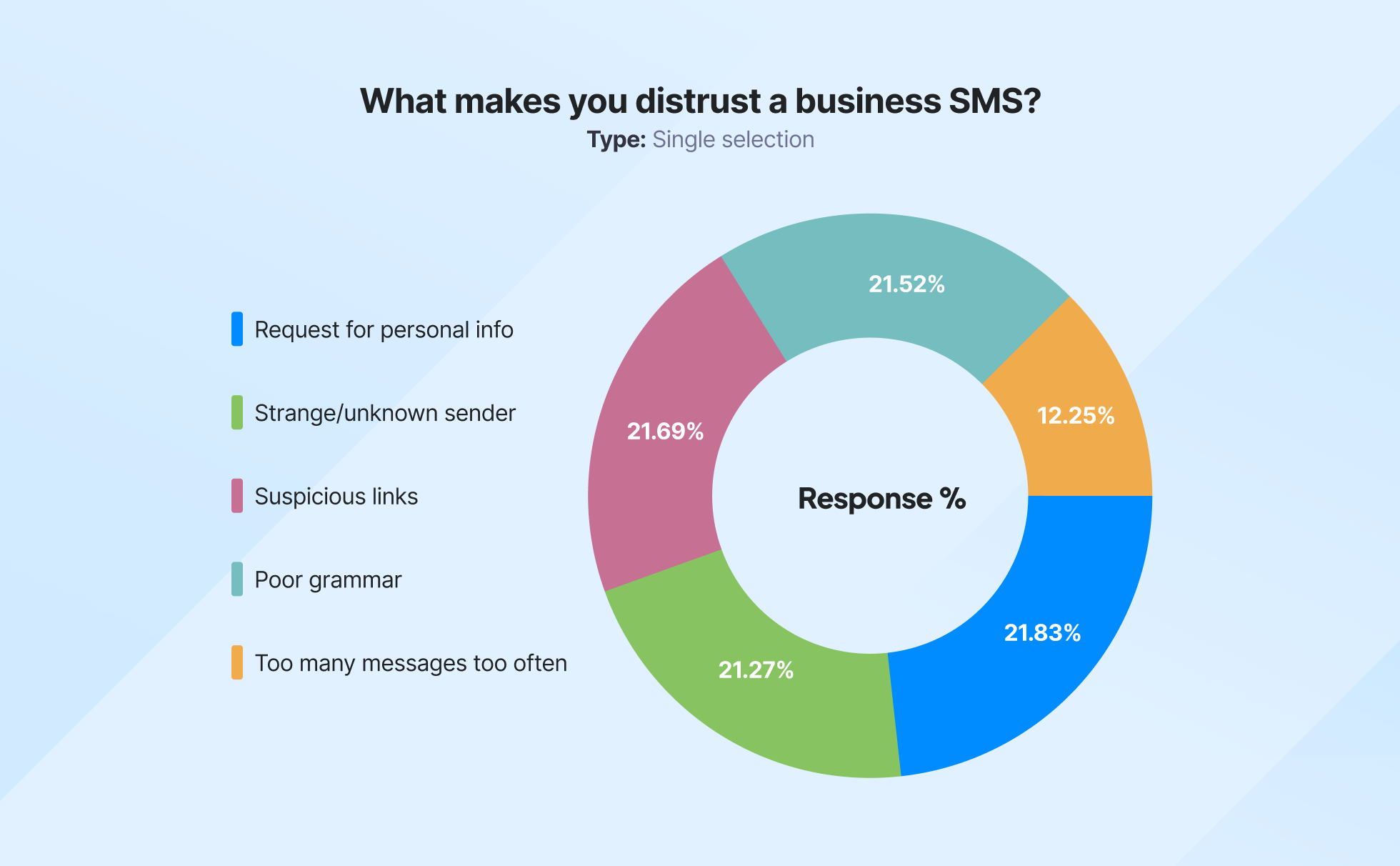 Pie chart illustrating the most common red flags consumers find in business texts