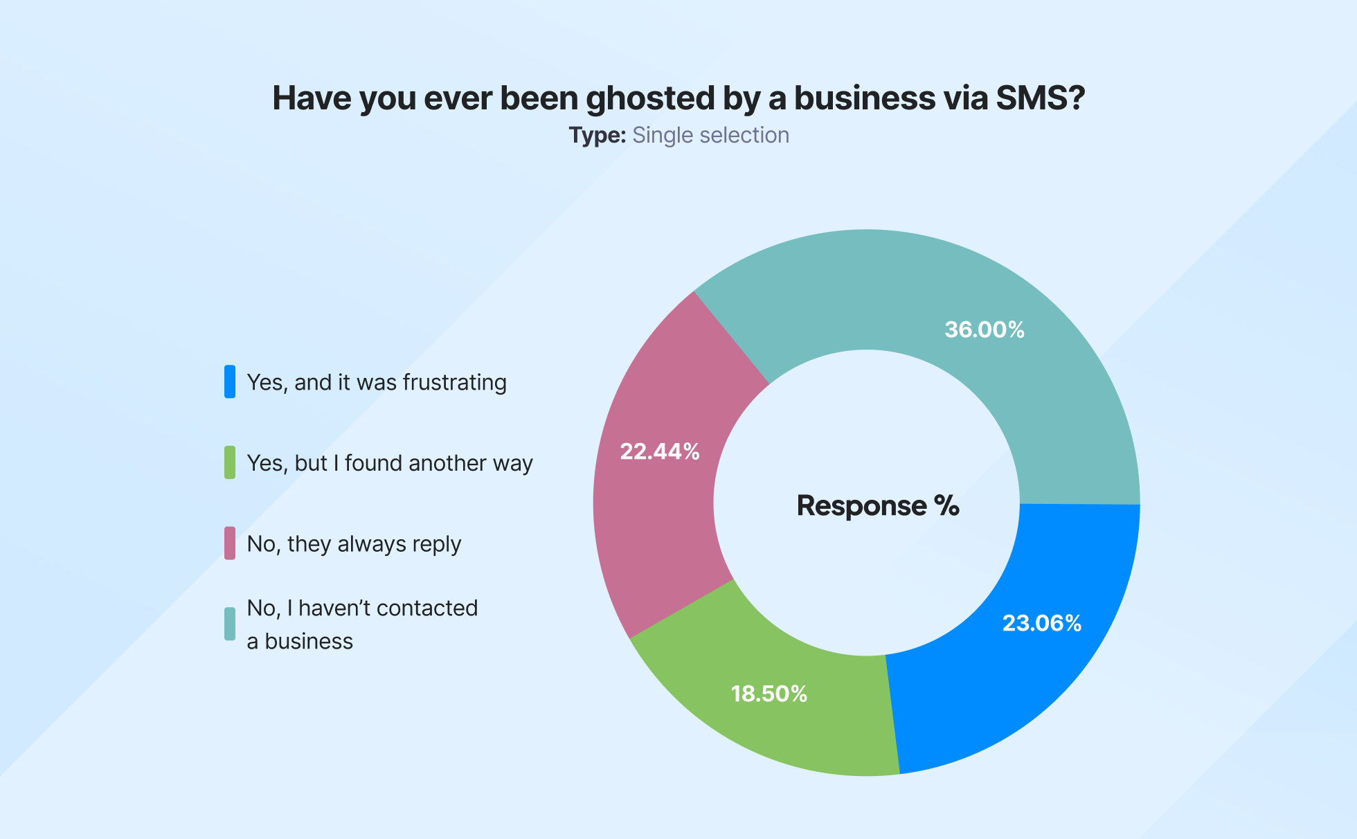 Pie chart illustrating how many consumers have felt ghosted by a business via SMS
