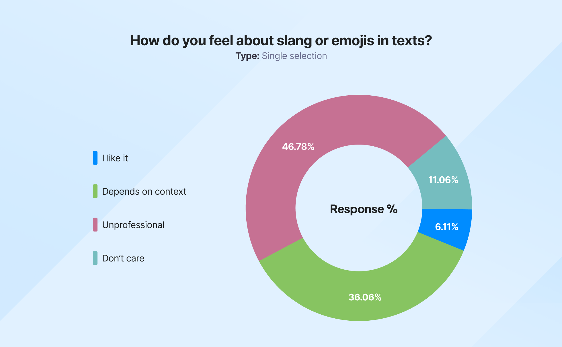 Pie chart illustrating how consumers feel about slang or emojis in texts