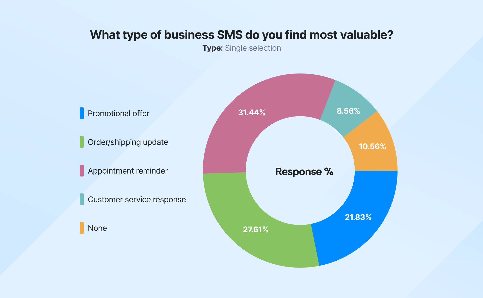 Pie chart illustrating the most valuable types of SMS
