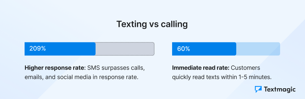 Texting vs calling statistics
