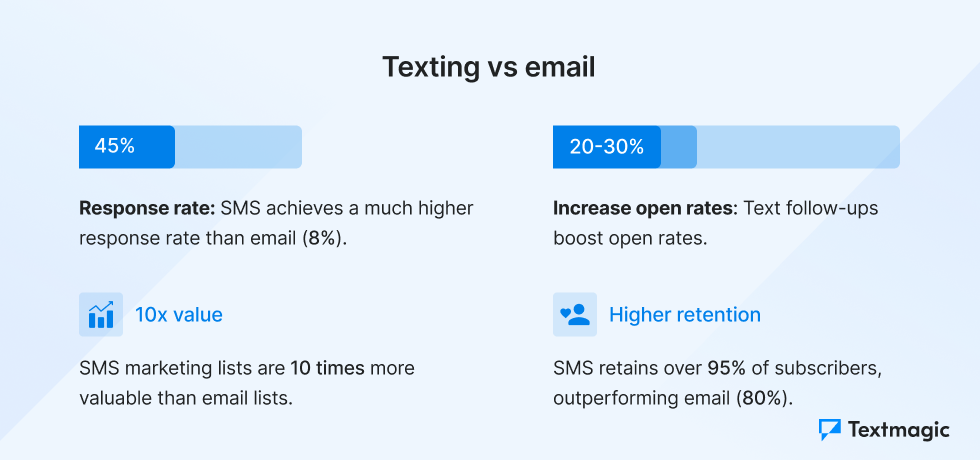 Texting vs email statistics
