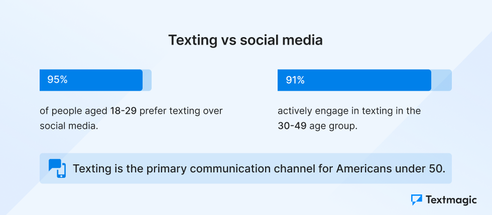 Texting vs social media statistics