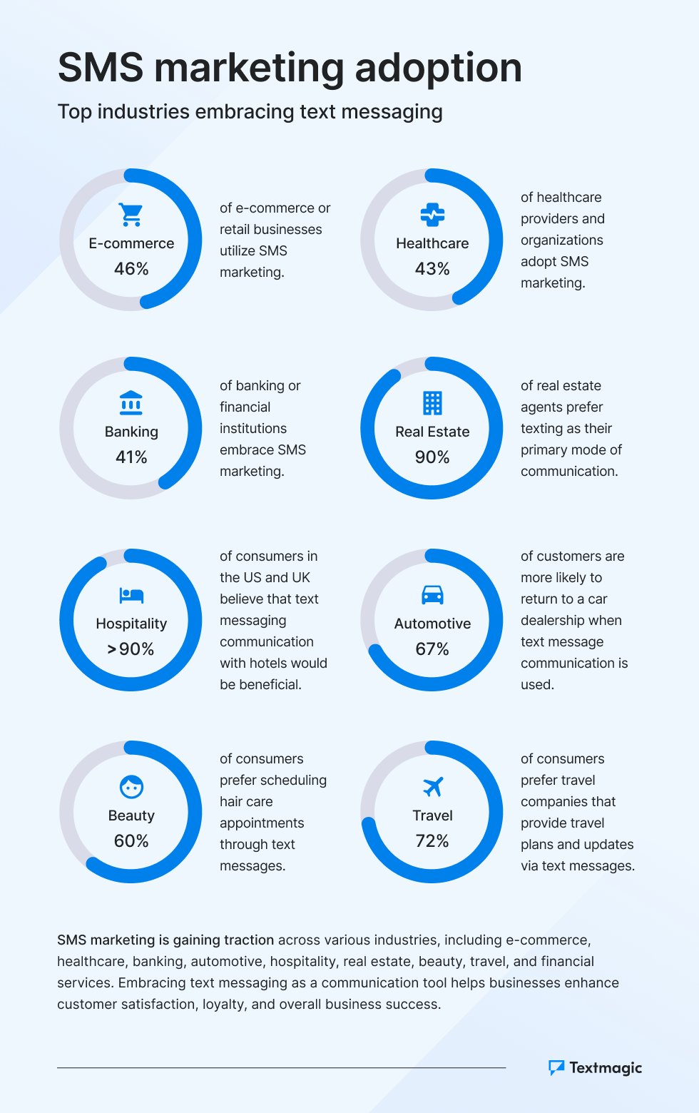 SMS marketing adoption stats in 2025