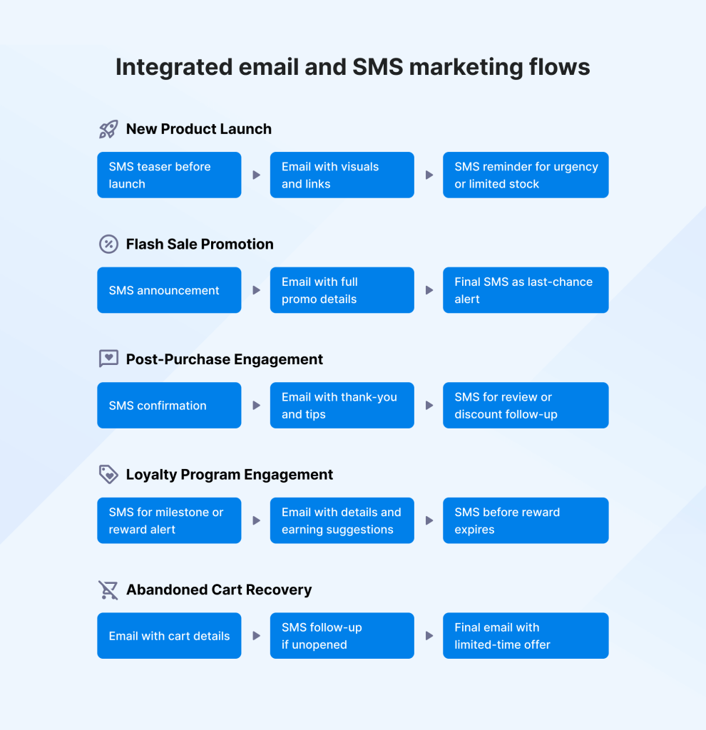 Infographic email and SMS marketing flows