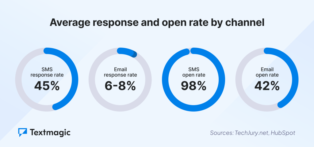 Textmagic SMS response rate vs email response rate