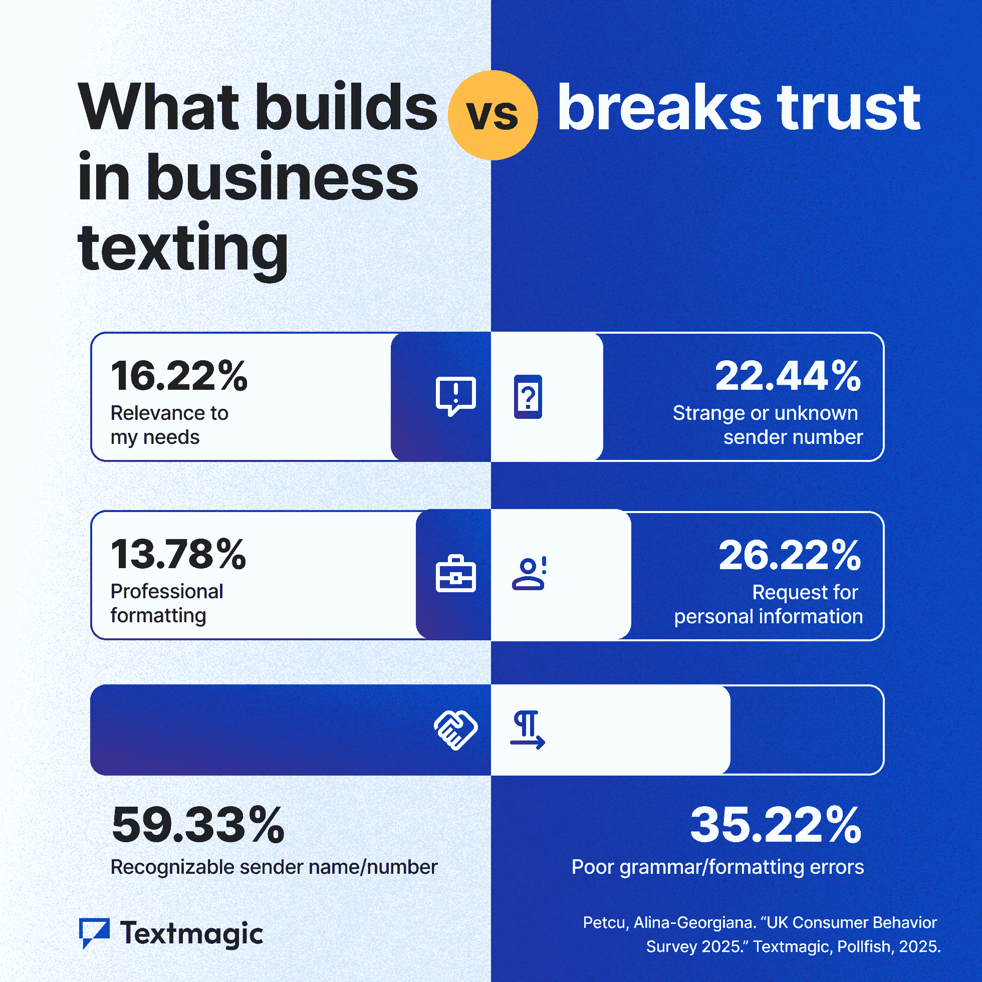 What builds vs breaks trust in texting