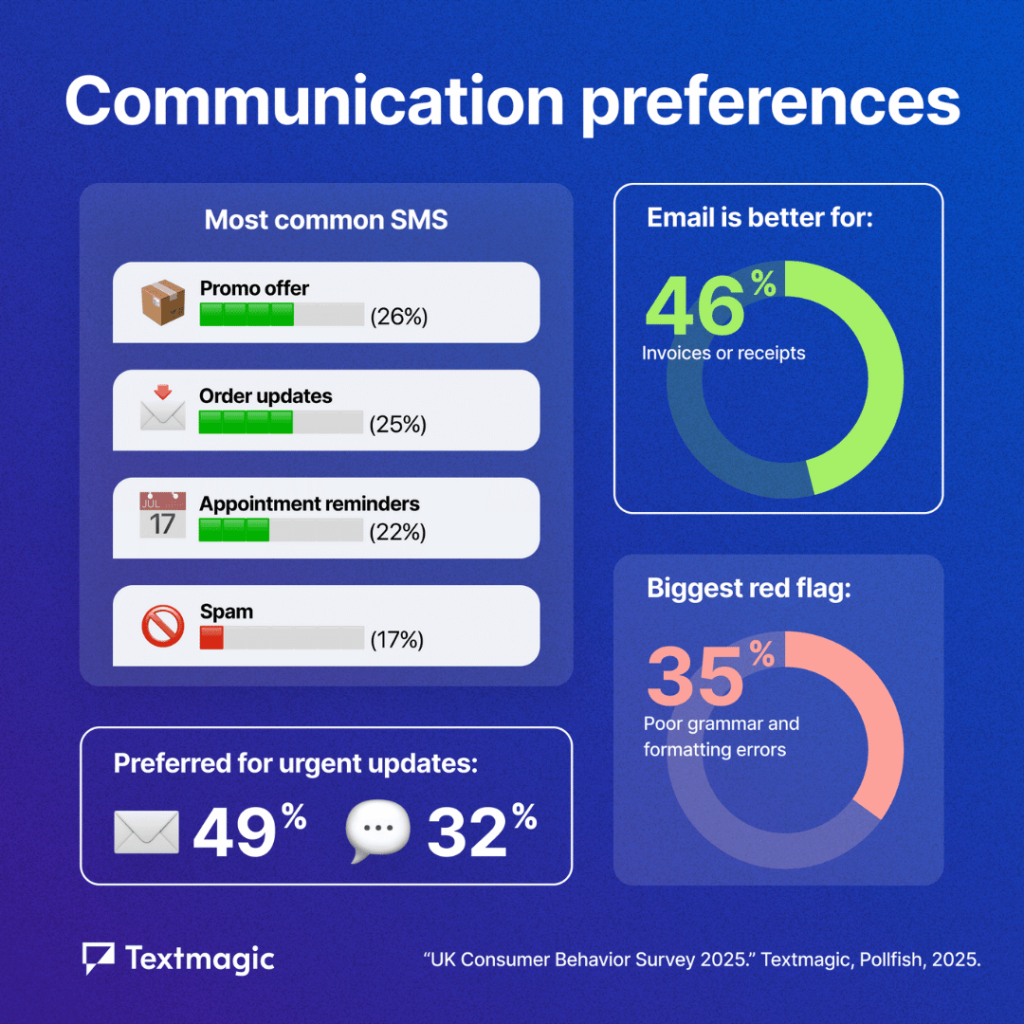 Communication preferences in UK business texting
