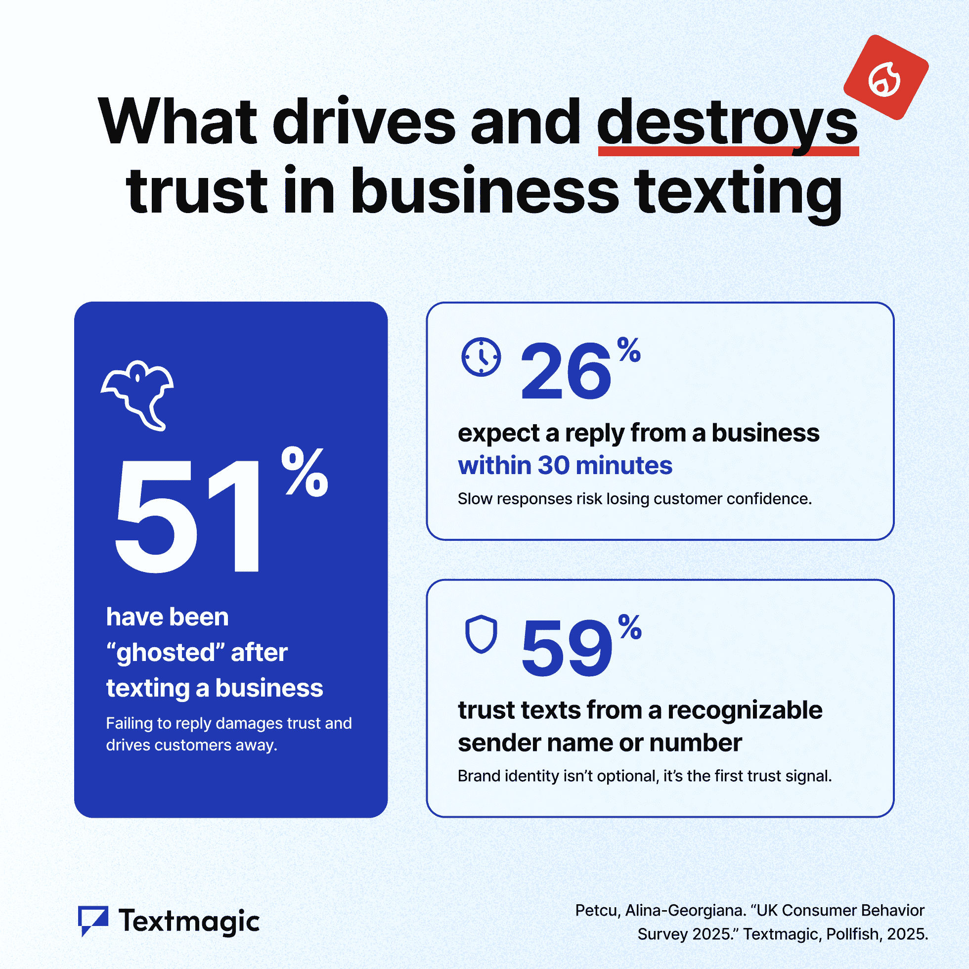 Trust and expectations in UK texting