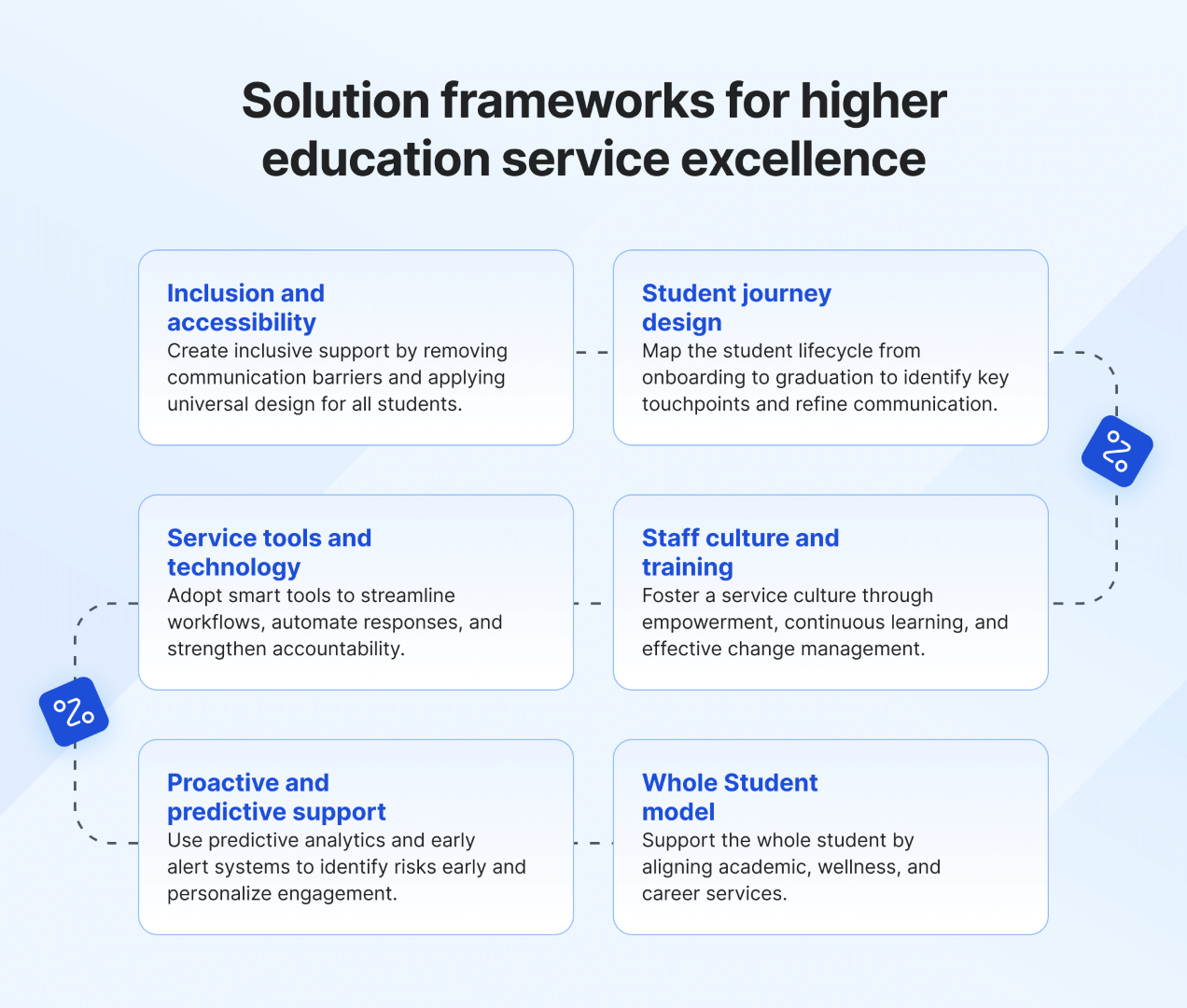 Solution frameworks for customer service in higher education