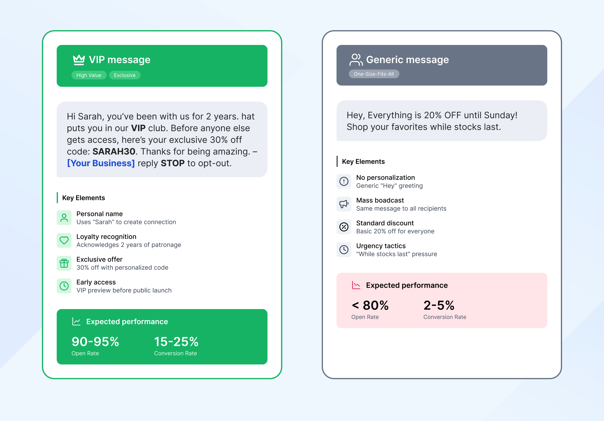 Personalized message vs generic message
