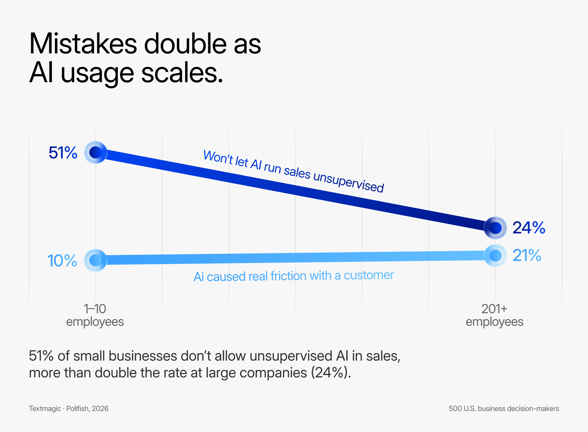 51% of small businesses don't allow AI unsupervised in sales