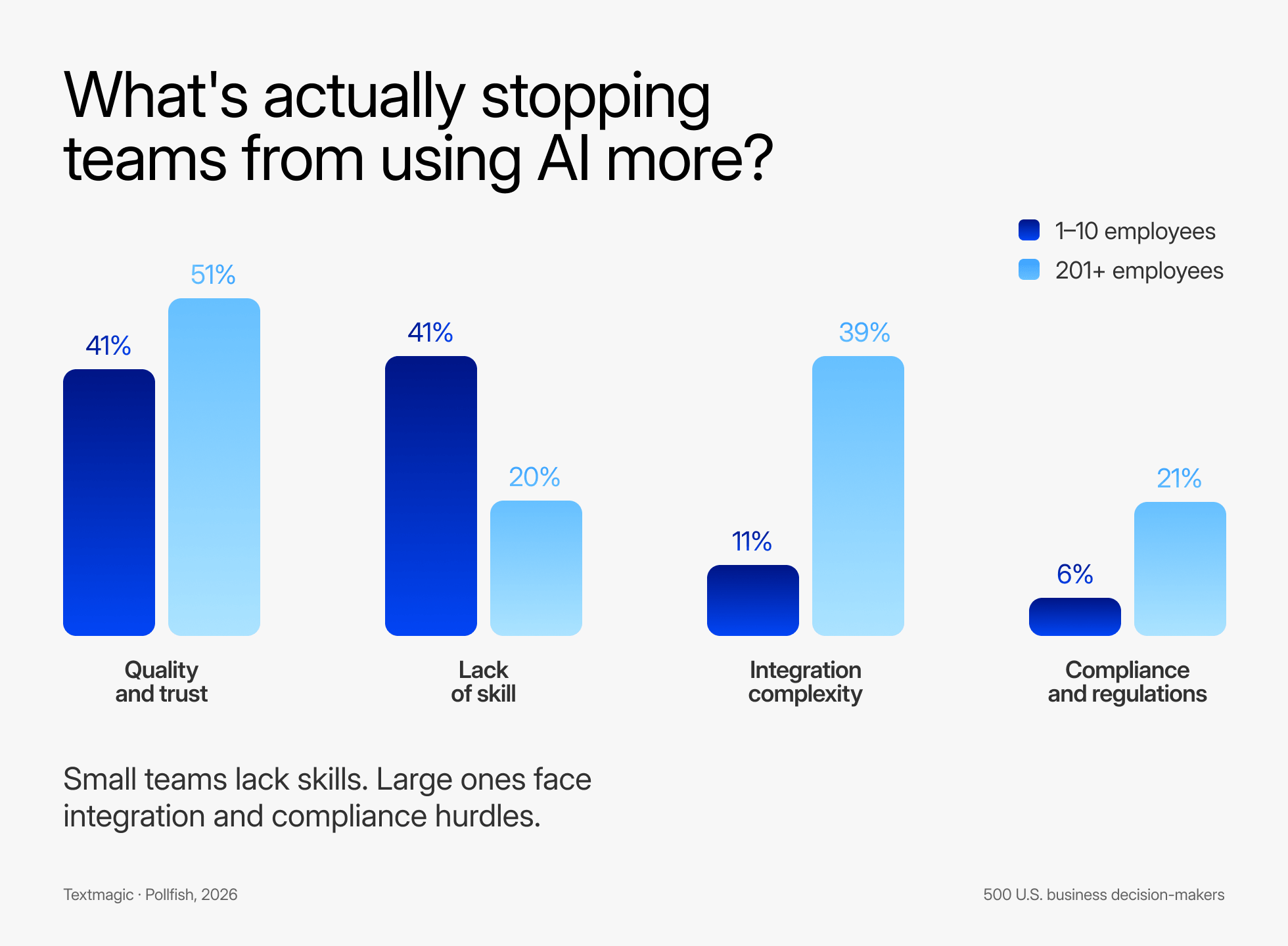What is stopping teams from using AI more - Textmagic survey 2026