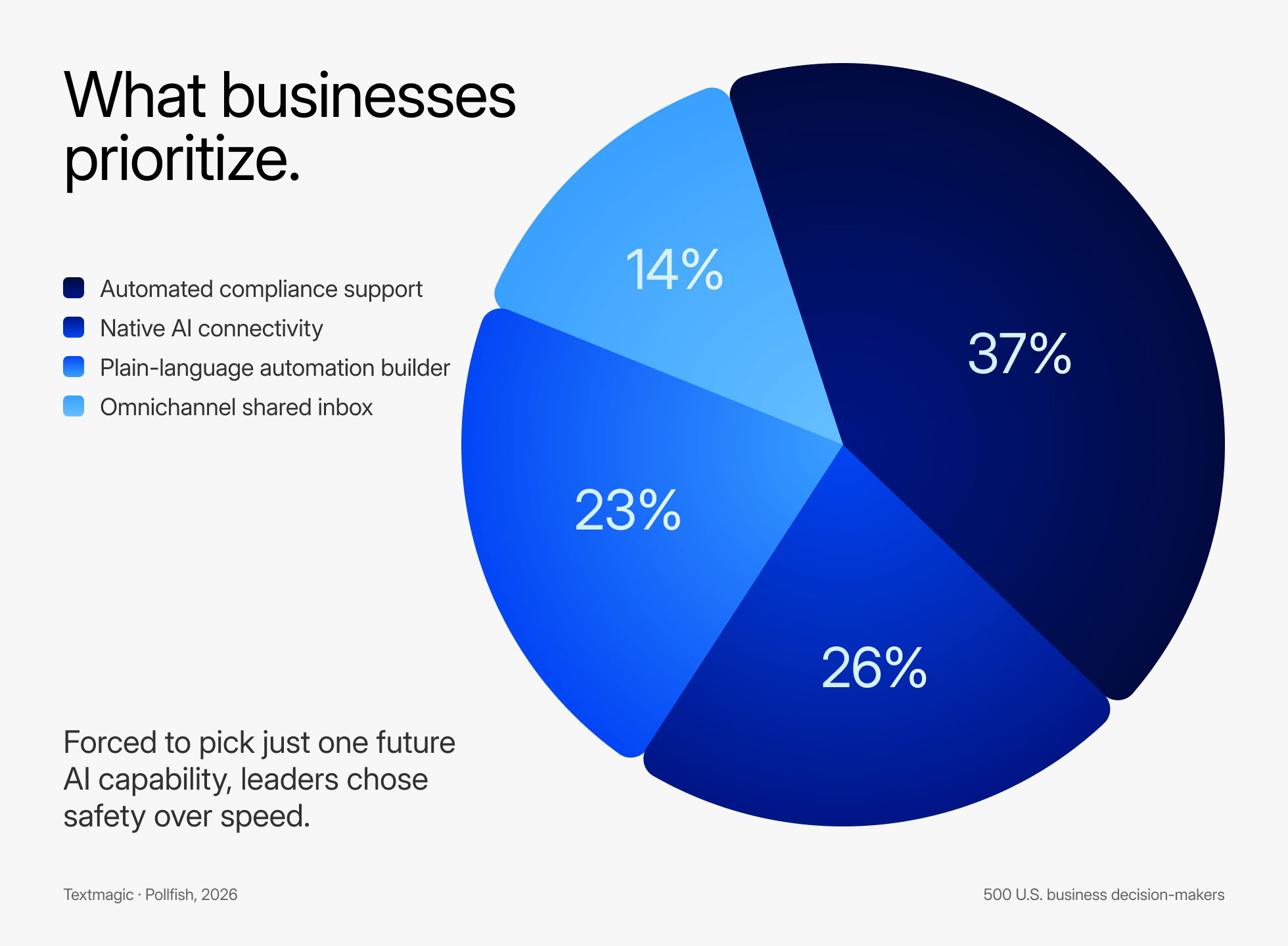 What businesses prioritize for AI use
