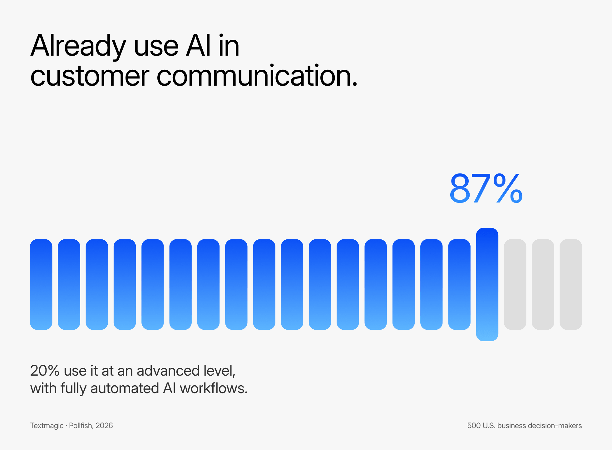 87% of U.S. business decision makers use AI in customer communication