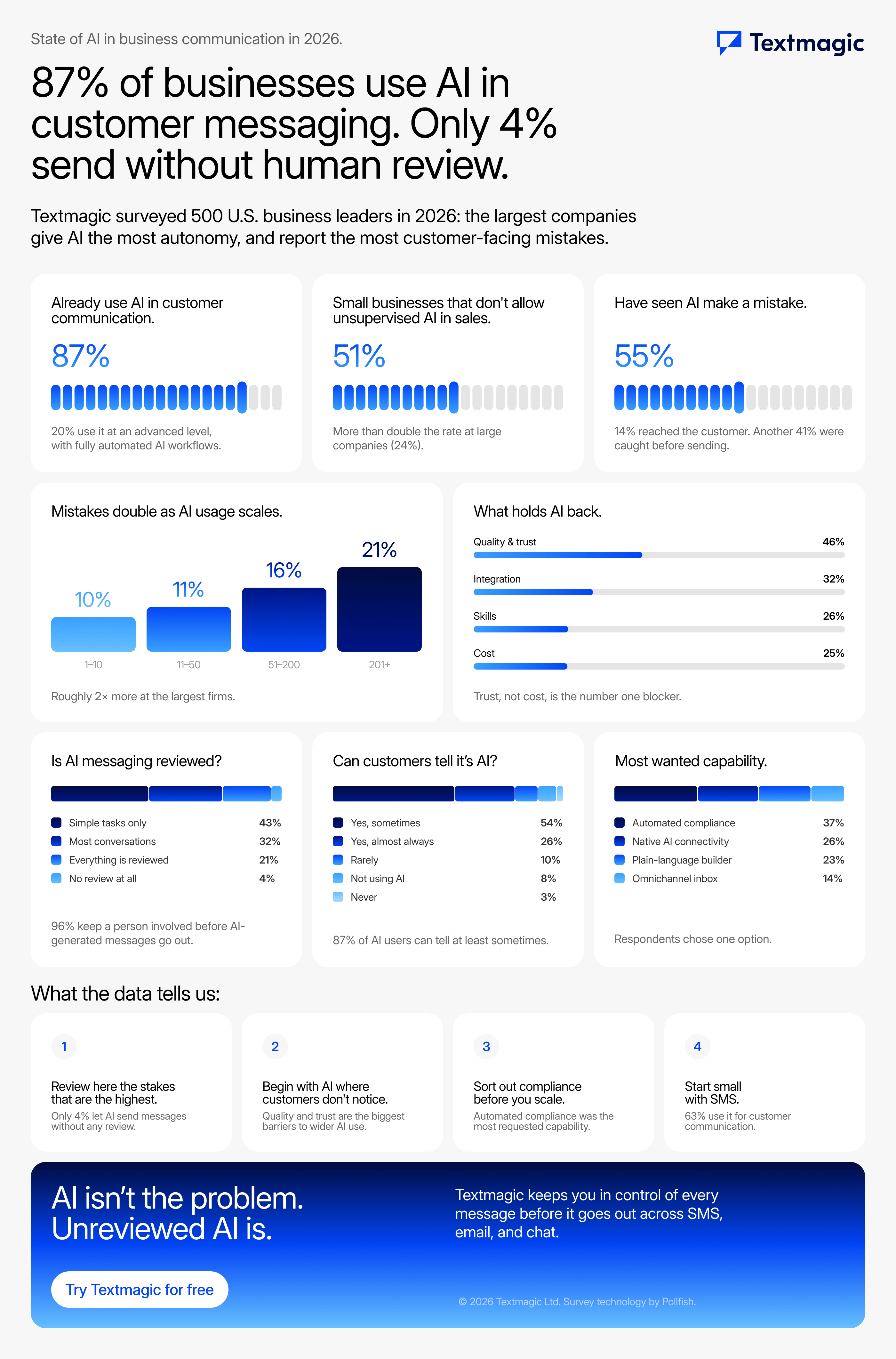 All AI survey stats. Study conducted by Textmagic in August 2026